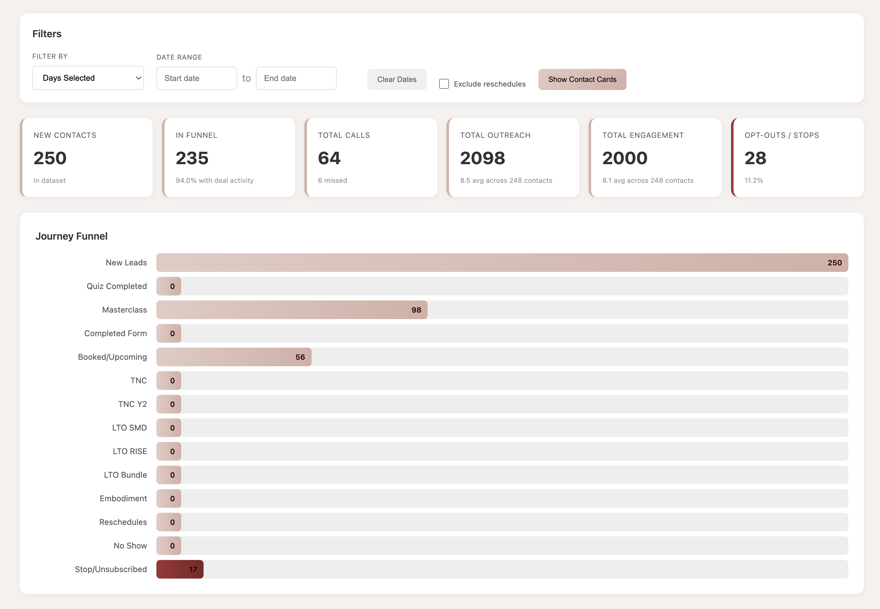 Pipeline snapshot with KPI cards, filters, and journey funnel